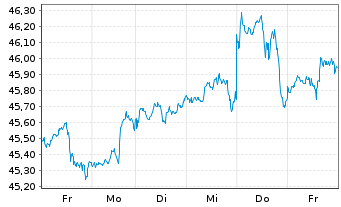 Chart UBS(I)ETF-Fac.MSCI USA Qu.U.E. - 1 Week