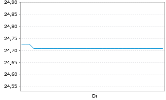 Chart UBS(Irl)ETF-UBS MSCI Aus.U.ETF hdgd to USD A Acc. - 1 Week