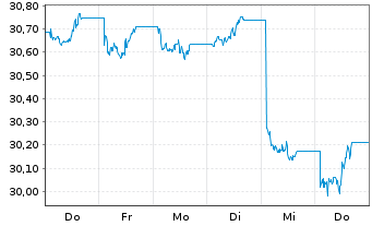 Chart UBS(Irl)ETF-UBS MSCI Aus.U.ETF hdgd to CHF A Acc. - 1 Woche