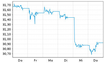 Chart UBS(Irl)ETF-UBS MSCI Aus.U.ETF hdgd to GBP A Acc. - 1 Woche