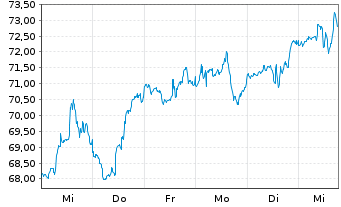 Chart Johnson Controls Internat. PLC - 1 Week