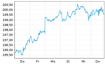 Chart UBS Fdso-MSCI ACWI SF UCI.ETF Reg.Sh.A Acc.USD oN - 1 Woche