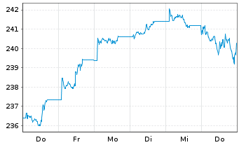 Chart UBS Fdso-MSCI ACWI SF UCI.ETF Shs A Acc.hd to CHF - 1 Woche