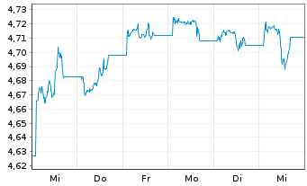 Chart iShsIV-Fa.An.Hi.Yi.Co.Bd U.ETF - 1 Week