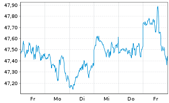 Chart I.M.-I.S&P 500 UETF - 1 Woche