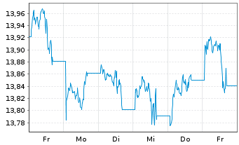 Chart WisdomTree Enhanced Commodity UCITS ETF - USD Acc - 1 Woche