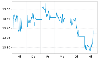 Chart WisdomTree Enhanced Commodity UCITS ETF - USD Acc - 1 Woche