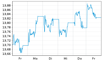 Chart WisdomTree Enhanced Commodity UCITS ETF - USD Acc - 1 semaine