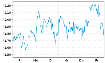 Chart I.M.-I.KBW NASDAQ Fintech UETF - 1 Woche