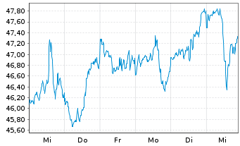 Chart I.M.-I.KBW NASDAQ Fintech UETF - 1 Woche