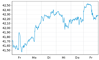 Chart I.M.-I.KBW NASDAQ Fintech UETF - 1 Week