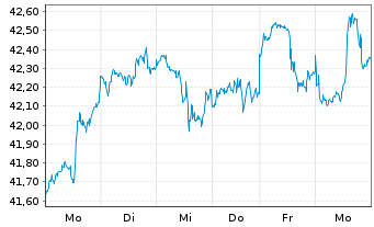 Chart I.M.-I.KBW NASDAQ Fintech UETF - 1 Woche