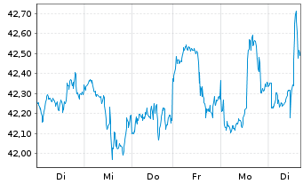 Chart I.M.-I.KBW NASDAQ Fintech UETF - 1 semaine
