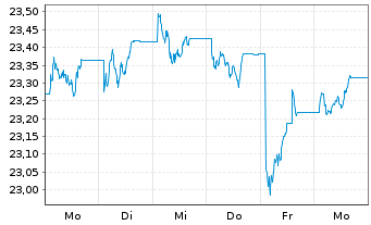 Chart UBS(Irl)ETF-MSCI UK IMI Soc.R. A Acc.hdgd to EUR - 1 Woche
