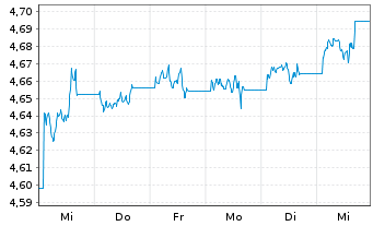 Chart iShsIV-iShares China C.B.U.ETF - 1 Week