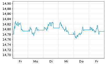 Chart Xtr.(IE)-iBoxx EUR Cor.Bd Y.P. - 1 Woche