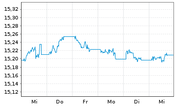 Chart Xtr.(IE)-iBoxx EUR Cor.Bd Y.P. - 1 Woche