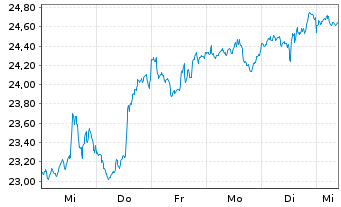 Chart L&G-L&G Cyber Security U.ETF - 1 semaine