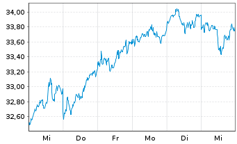 Chart WisdomTree Japan Equity UCITS ETF - EUR Hedged Acc - 1 Week