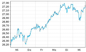 Chart WisdomTree Japan Equity UCITS ETF - JPY Acc - 1 Woche