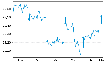 Chart WisdomTree Japan Equity UCITS ETF - JPY Acc - 1 Woche