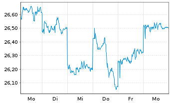 Chart WisdomTree Japan Equity UCITS ETF - JPY Acc - 1 Week