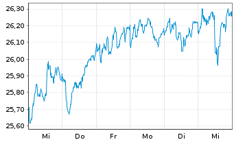 Chart WisdomTree Europe Equity UCITS ETF - EUR Acc - 1 Week