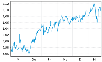 Chart Fidelity EU Quality Inc.U.ETF - 1 Woche