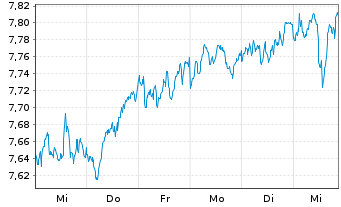 Chart Fidelity EU Quality Inc.U.ETF - 1 semaine