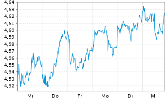 Chart Fideli.ICAV-Em.Mkts Qu.Inc.ETF - 1 Week