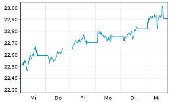 Chart SPDR Bl.7-10Y.US.Tr.B.U.ETF - 1 Woche