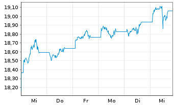 Chart SPDR Bl.10+Y.US.Tr.Bd U.ETF - 1 semaine