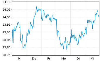 Chart SPDR Bl.10+Y.Eu.Go.Bd U.ETF - 1 semaine