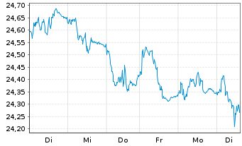 Chart SPDR Bl.10+Y.Eu.Go.Bd U.ETF - 1 Week