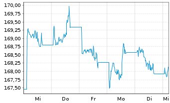 Chart UBS ETFs-CMCI Ex-Agri.SF U.ETF - 1 semaine