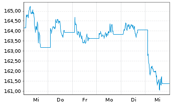 Chart UBS ETFs-CMCI Ex-Agri.SF U.ETF - 1 Woche