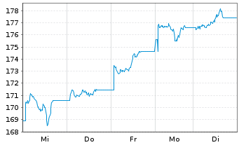 Chart UBS ETFs-CMCI Ex-Agri.SF U.ETF - 1 Week
