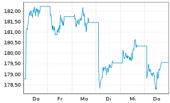Chart UBS FdSo-UBS C.ex-Agr.SF U.ETF Sh.(h GBP)A-acc o.N - 1 Woche