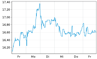 Chart Ryanair Holdings PLC - 1 semaine