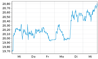 Chart Ryanair Holdings PLC - 1 semaine