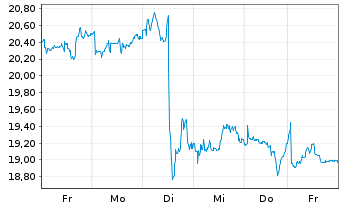 Chart Ryanair Holdings PLC - 1 semaine