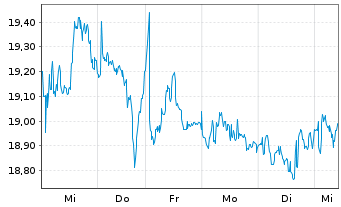 Chart Ryanair Holdings PLC - 1 Week