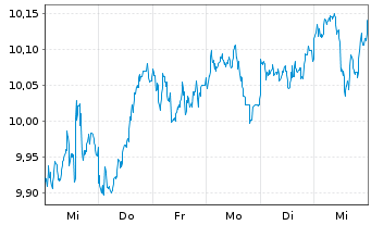 Chart SSGA SPDR Eu.II-ACWI Cl.Pa.Al - 1 Woche