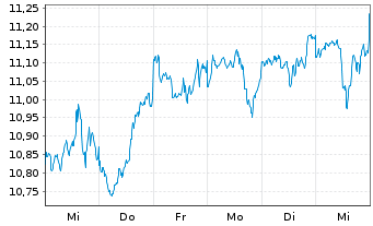 Chart SSgA SPDR Eu.II-Wl.Cl.Pa.Al - 1 Woche