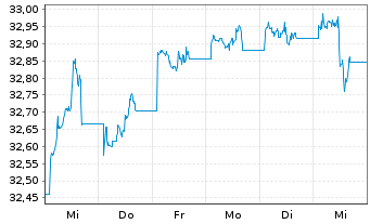 Chart SPDR Bl.SASB US HY.Co.ESG UETF - 1 Woche