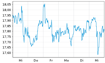 Chart SPDR U.S.Divid.Arist.ESG ETF - 1 Woche