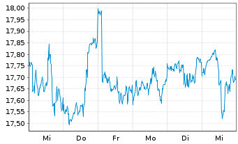 Chart SPDR Glbl.Divid.Arist.ESG ETF - 1 Week