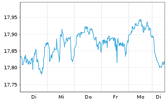 Chart SPDR Glbl.Divid.Arist.ESG ETF - 1 Week