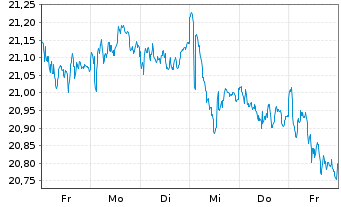 Chart SPDR EUR Divid.Arist.ESG ETF - 1 Week
