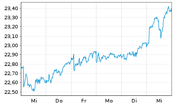 Chart SPDR EUR Divid.Arist.ESG ETF - 1 semaine